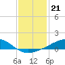 Waveland tide chart for Sunday, December 21, 2025