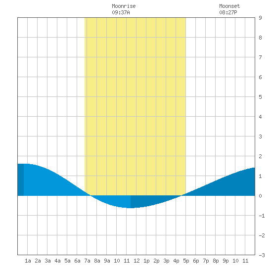 Waveland tide chart for Tuesday, December 23, 2025