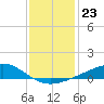 Waveland tide chart for Tuesday, December 23, 2025