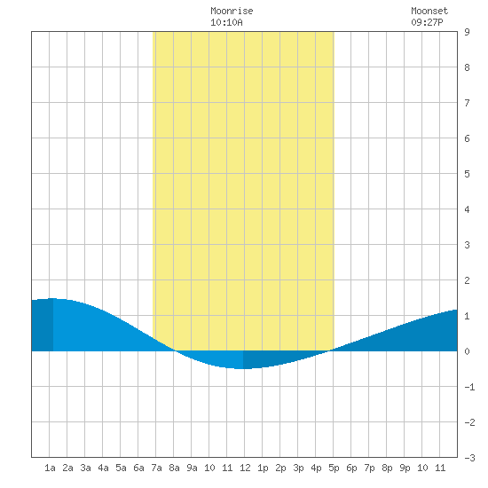 Waveland tide chart for Wednesday, December 24, 2025