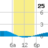 Waveland tide chart for Thursday, December 25, 2025