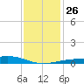 Waveland tide chart for Friday, December 26, 2025