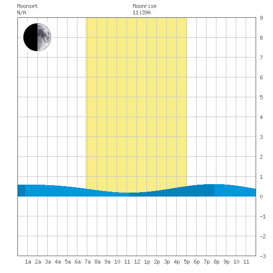 Waveland tide chart for Saturday, December 27, 2025