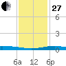 Waveland tide chart for Saturday, December 27, 2025