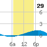 Waveland tide chart for Monday, December 29, 2025