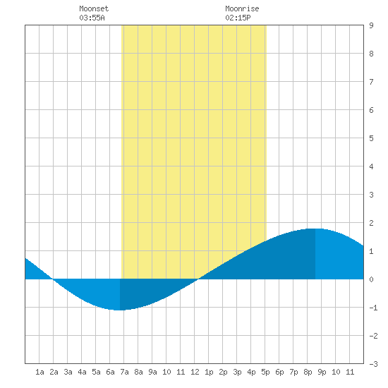Waveland tide chart for Wednesday, December 31, 2025