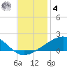 Waveland tide chart for Thursday, December 4, 2025