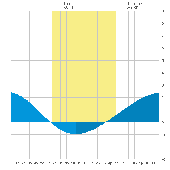 Waveland tide chart for Saturday, December 6, 2025