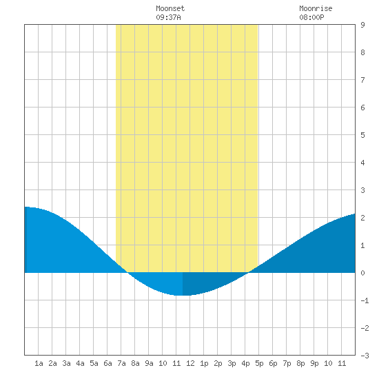 Waveland tide chart for Sunday, December 7, 2025