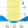 Waveland tide chart for Sunday, December 7, 2025