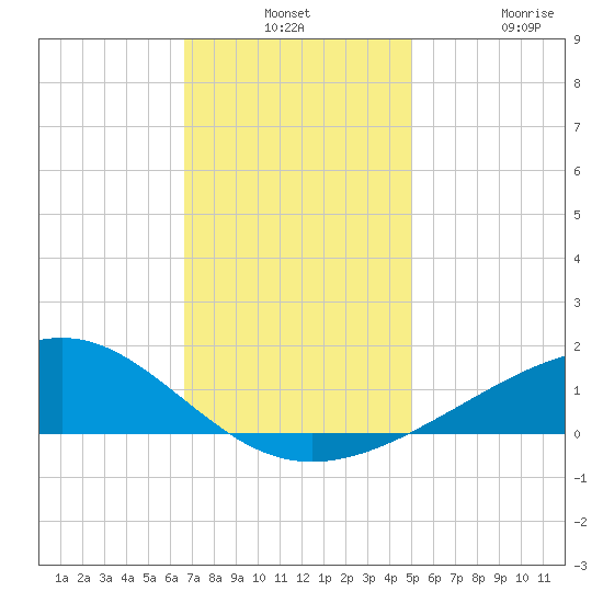 Waveland tide chart for Monday, December 8, 2025