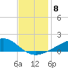 Waveland tide chart for Monday, December 8, 2025