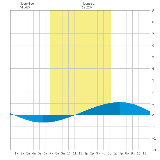 Waveland tide chart for Monday, January 12, 2026