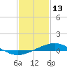 Waveland tide chart for Tuesday, January 13, 2026
