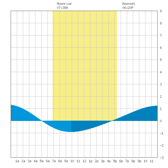 Waveland tide chart for Monday, January 19, 2026