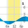 Waveland tide chart for Thursday, January 1, 2026