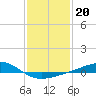 Waveland tide chart for Tuesday, January 20, 2026