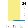 Waveland tide chart for Saturday, January 24, 2026