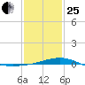 Waveland tide chart for Sunday, January 25, 2026