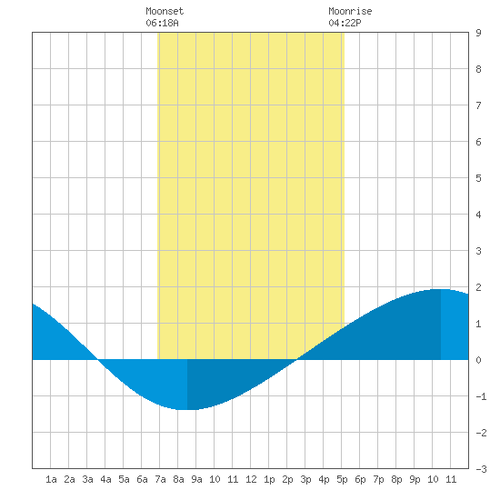 Waveland tide chart for Friday, January 2, 2026