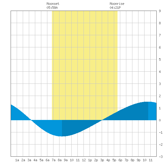 Waveland tide chart for Saturday, January 31, 2026