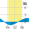 Waveland tide chart for Saturday, January 31, 2026