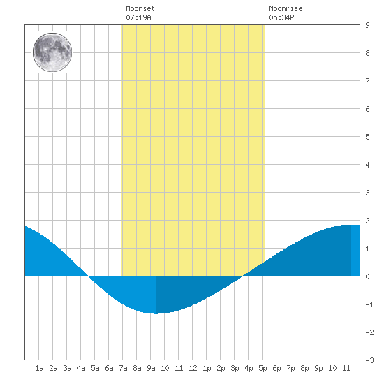 Waveland tide chart for Saturday, January 3, 2026