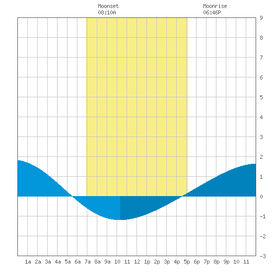 Waveland tide chart for Sunday, January 4, 2026