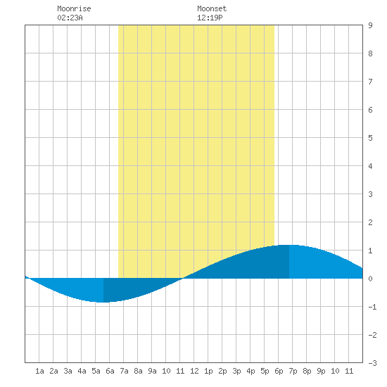 Waveland tide chart for Wednesday, February 11, 2026