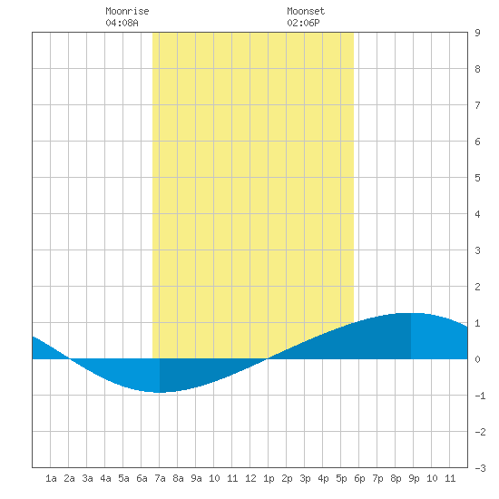 Waveland tide chart for Friday, February 13, 2026