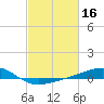 Waveland tide chart for Monday, February 16, 2026