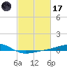 Waveland tide chart for Tuesday, February 17, 2026
