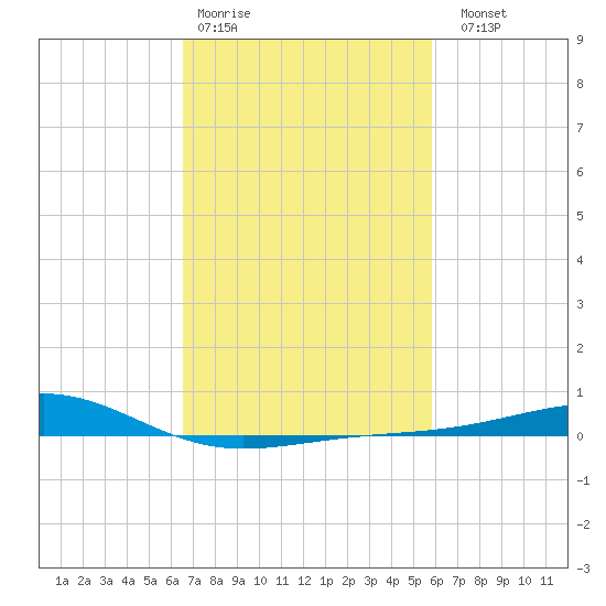 Waveland tide chart for Wednesday, February 18, 2026