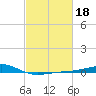 Waveland tide chart for Wednesday, February 18, 2026