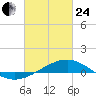 Waveland tide chart for Tuesday, February 24, 2026