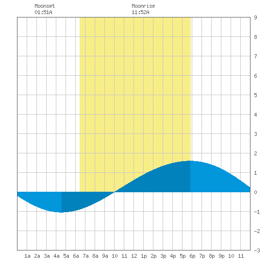 Waveland tide chart for Wednesday, February 25, 2026