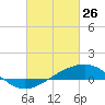 Waveland tide chart for Thursday, February 26, 2026