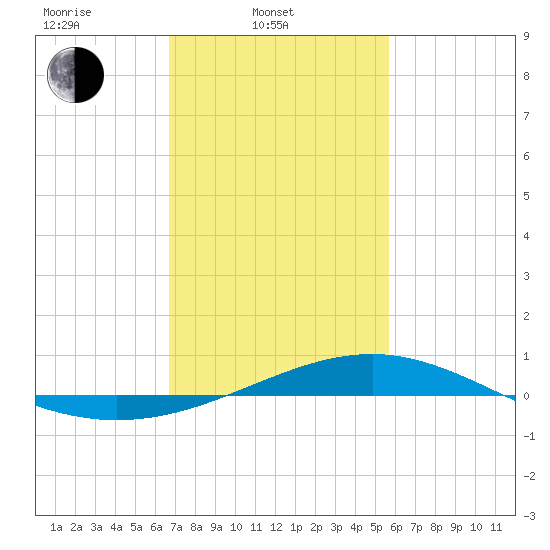 Waveland tide chart for Monday, February 9, 2026