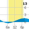 Waveland tide chart for Friday, March 13, 2026