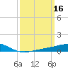 Waveland tide chart for Monday, March 16, 2026
