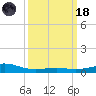 Waveland tide chart for Wednesday, March 18, 2026