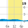 Waveland tide chart for Thursday, March 19, 2026