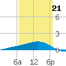 Waveland tide chart for Saturday, March 21, 2026