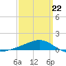 Waveland tide chart for Sunday, March 22, 2026