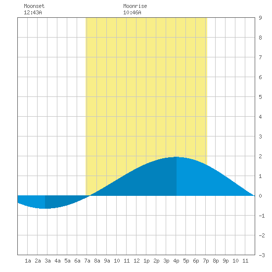 Waveland tide chart for Tuesday, March 24, 2026