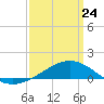Waveland tide chart for Tuesday, March 24, 2026
