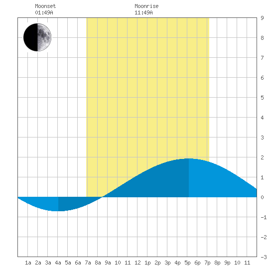 Waveland tide chart for Wednesday, March 25, 2026