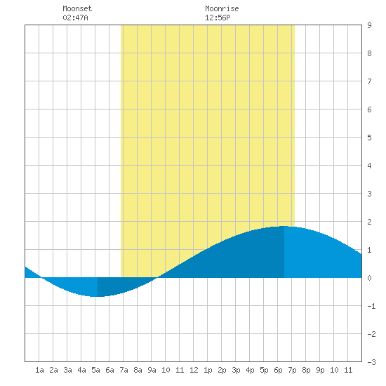 Waveland tide chart for Thursday, March 26, 2026