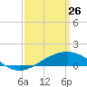 Waveland tide chart for Thursday, March 26, 2026