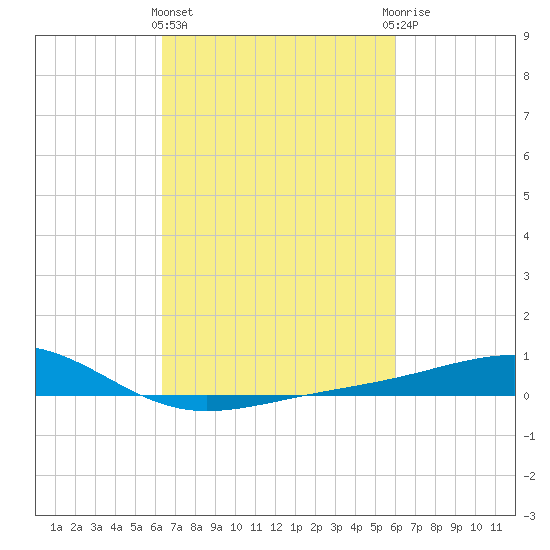 Waveland tide chart for Monday, March 2, 2026
